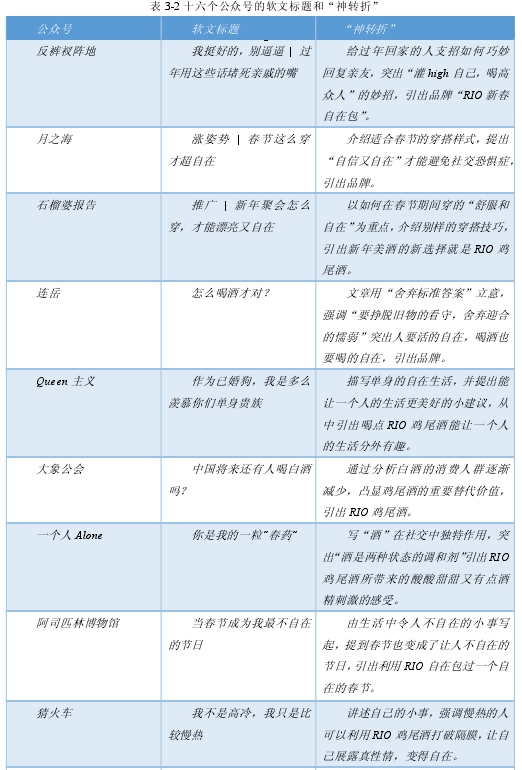 表 3-2 十六个公众号的软文标题和“神转折”