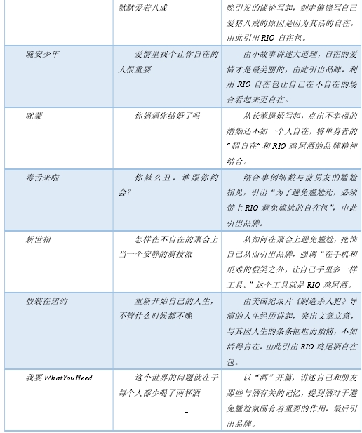 表 3-2 十六个公众号的软文标题和“神转折”