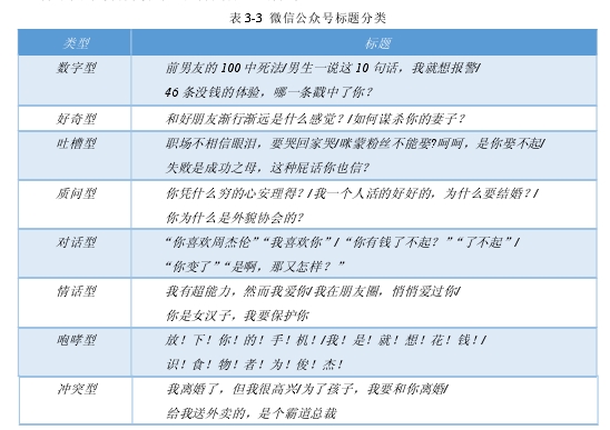 表 3-3 微信公众号标题分类