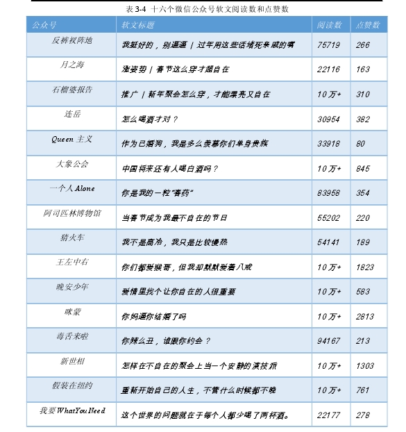 表 3-4 十六个微信公众号软文阅读数和点赞数公众号 软文标题 阅