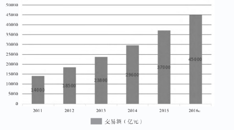 图 1 2011-2015 年中国纺织服装电子商务交易额增长情况