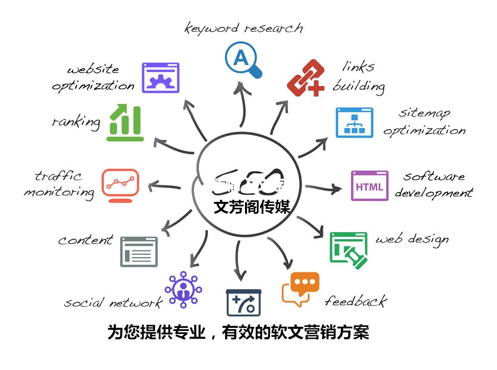 「营销」新闻营销发稿重点和新闻稿发稿的seo作用—文芳阁