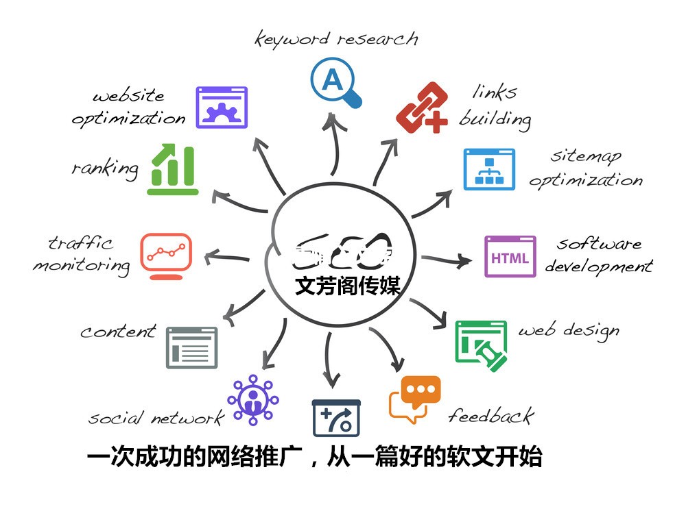 [软文营销心得]SEO文案发布的观察一些事项都有那些？